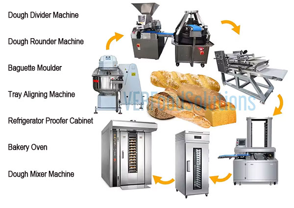 Integrated into Bakery Line